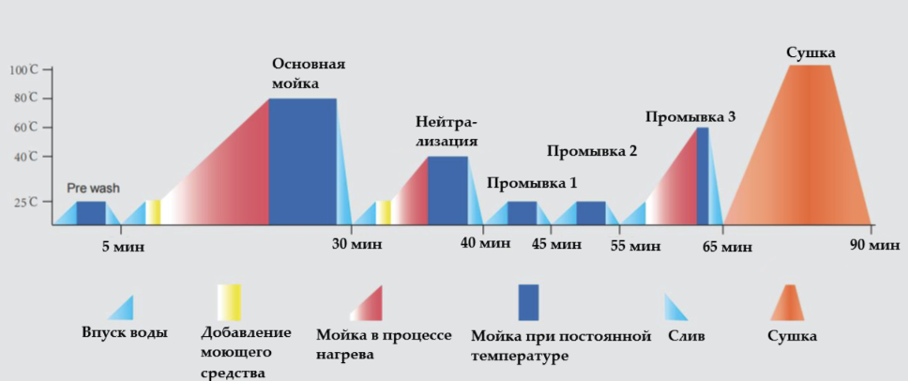 Диаграмма процесса очистки.png Диаграмма процесса очистки.png