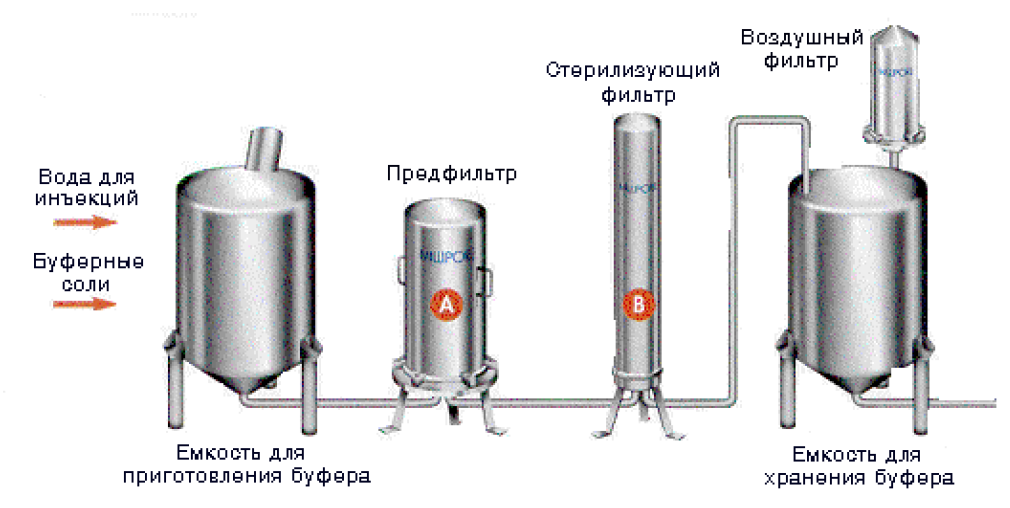 Как приготовить буфер