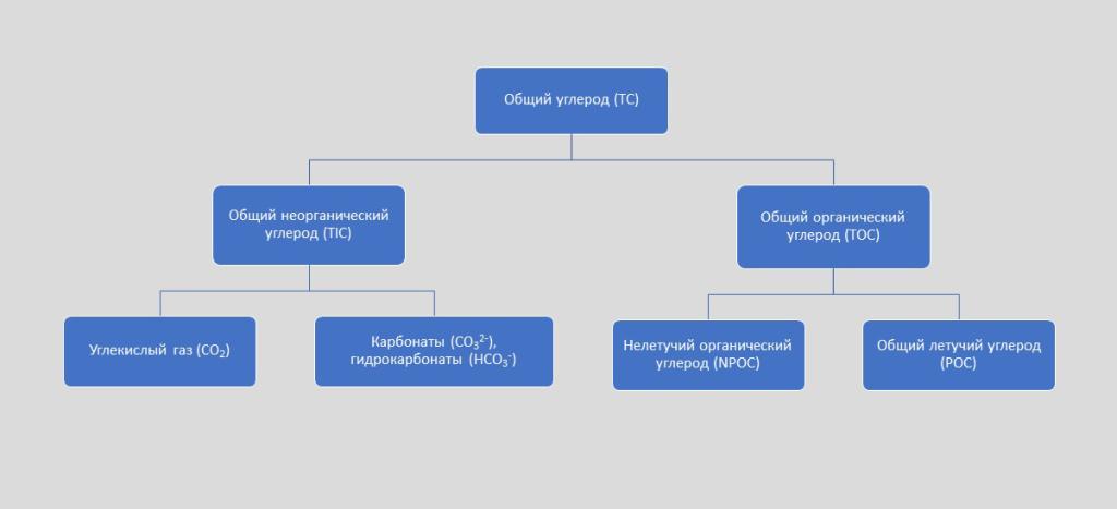 Системы очистки воды RephiLe с функцией мониторинга TOC (ООУ) ¬Системы очистки воды RephiLe с функцией мониторинга TOC (ООУ)