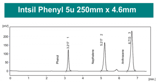 Колонка для ВЭЖХ Intsil Phenyl 
