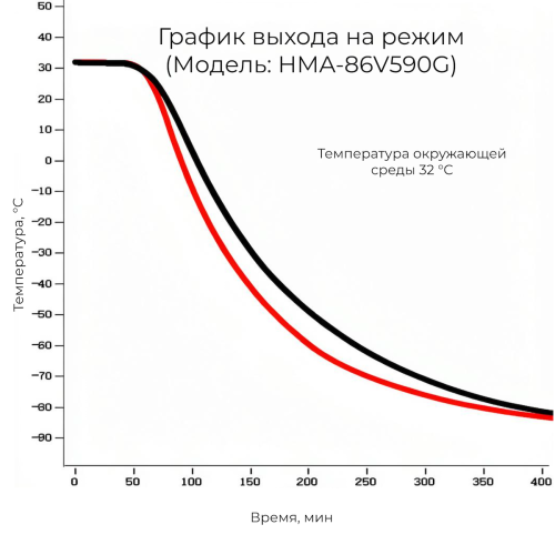 Вертикальный ULT-морозильник до -86°С, серия «Премиум» 