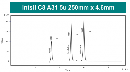 Колонка для ВЭЖХ Intsil C8 A31 
