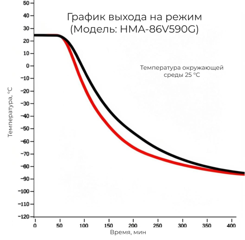 Вертикальный ULT-морозильник до -86°С, серия «Премиум» 