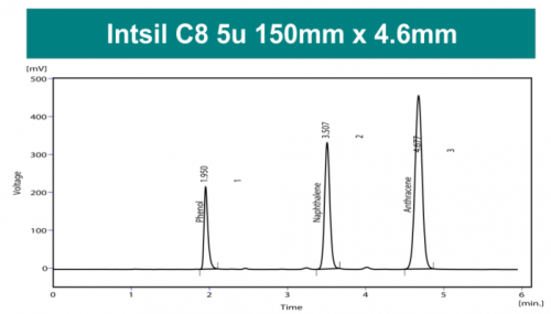Колонка для ВЭЖХ Intsil C8 