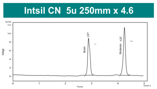 Колонка для ВЭЖХ Intsil Cyno 