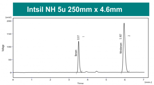 Колонка для ВЭЖХ Intsil Amino 