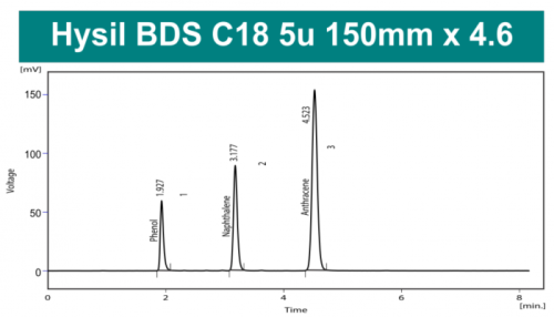 Колонка для ВЭЖХ Hysil BDS C18 
